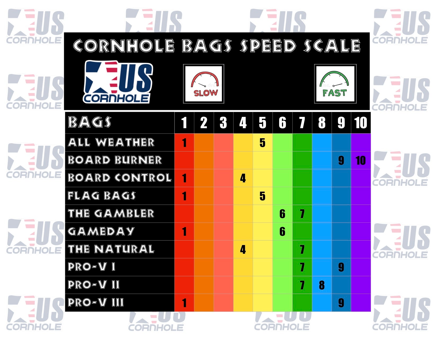 ACLApproved Cornhole Bags Speed Chart  Buffalo Boards